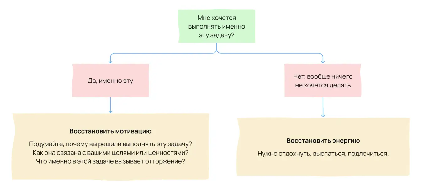 Алгоритм для анализа лени