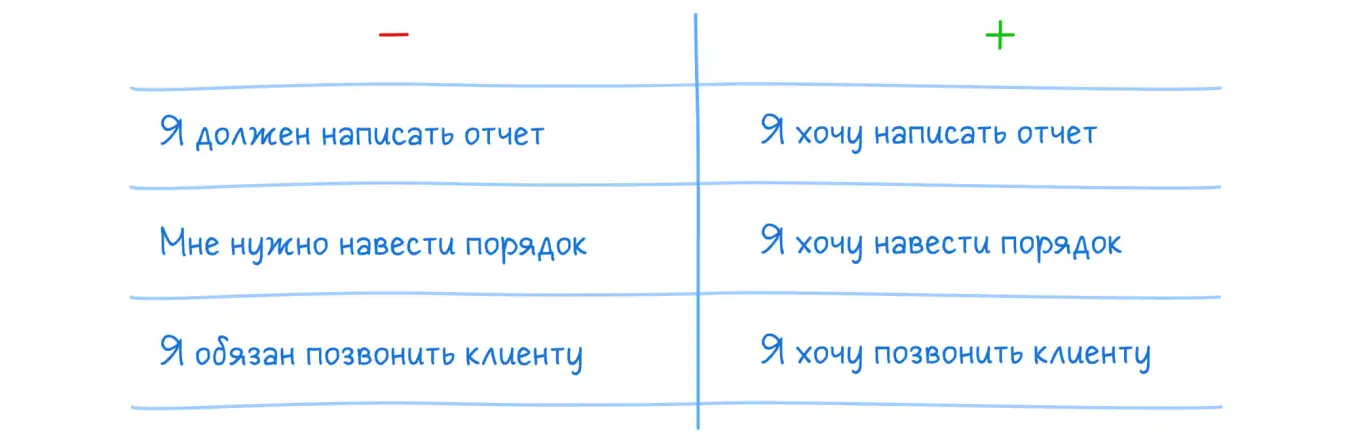 Чтобы легко начать работать, замените выражение «я должен», на «я хочу» 