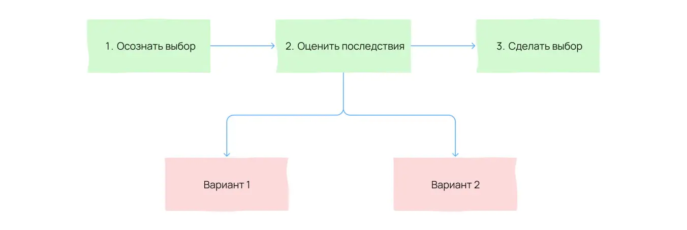 Алгоритм техники осознанного выбора» 