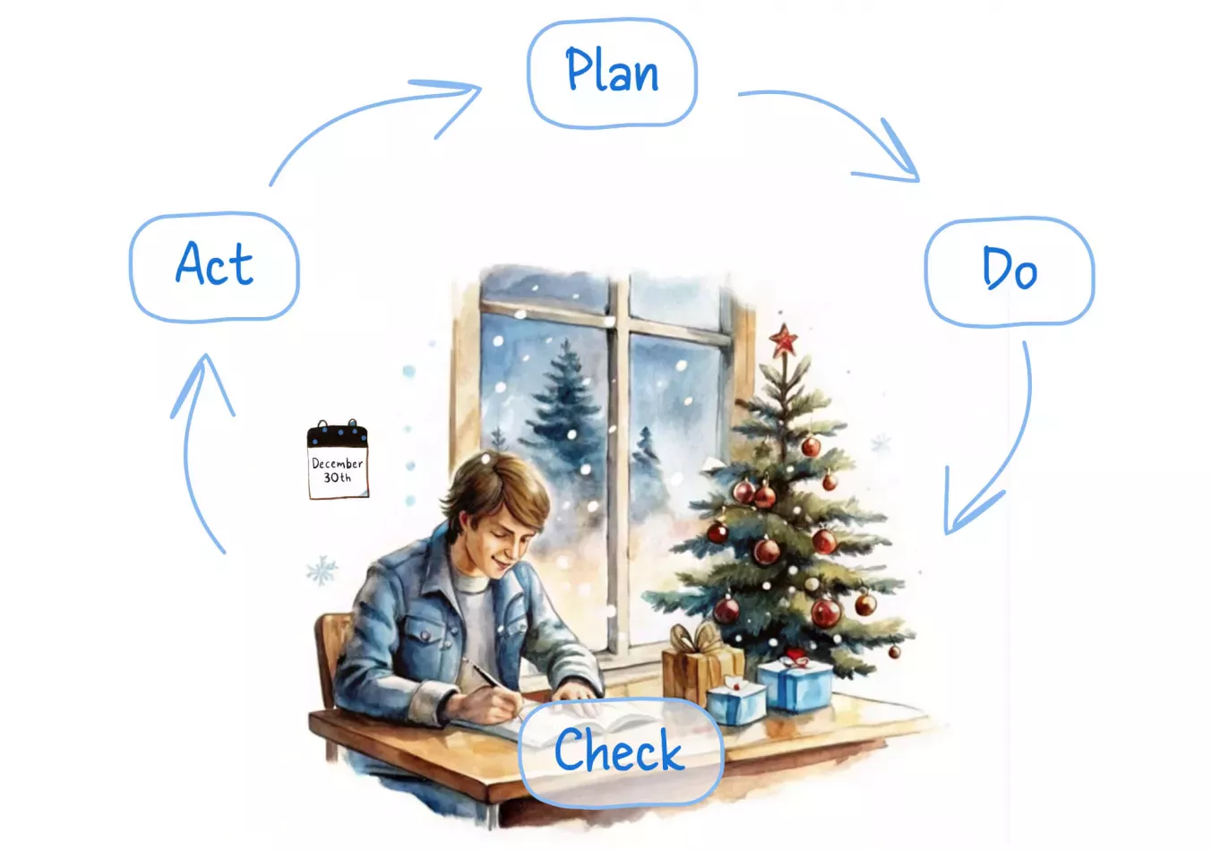 Цикл Деминга Plan → Do → Check → Act в подведении итогов года