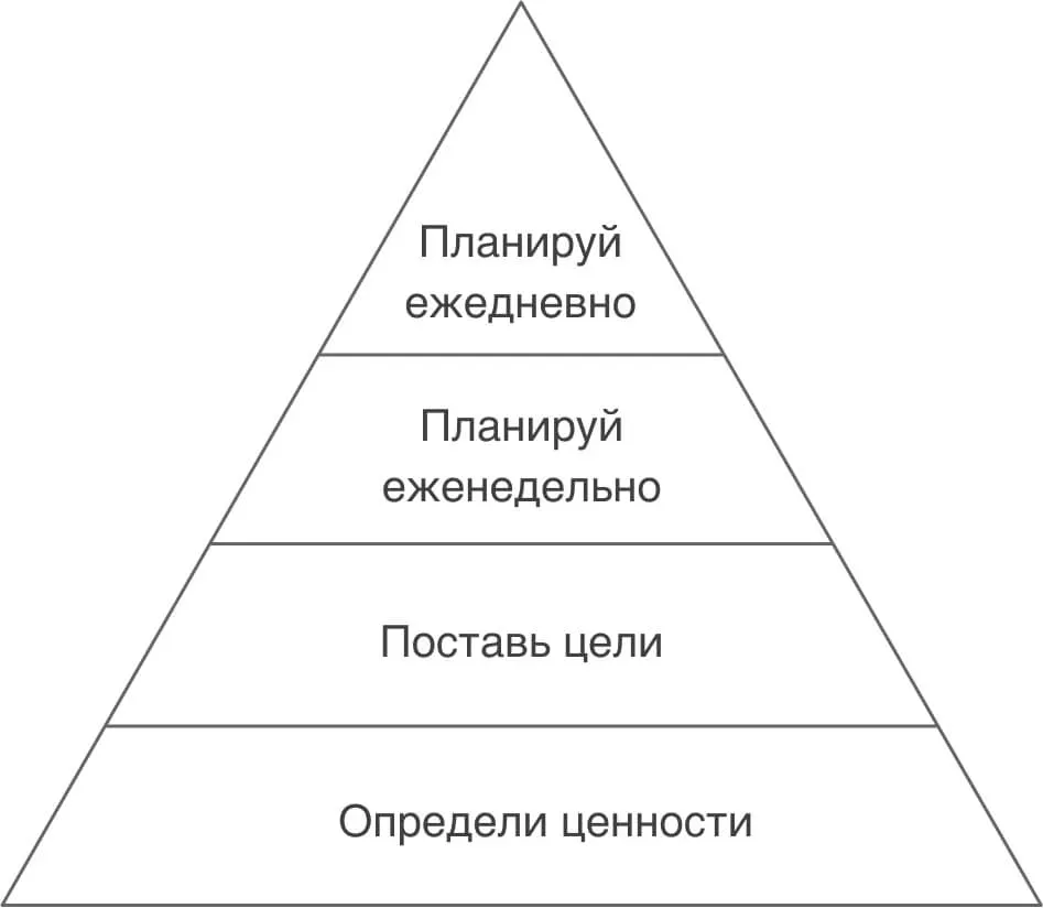 "Развитие личной эффективности по пирамиде Кови"