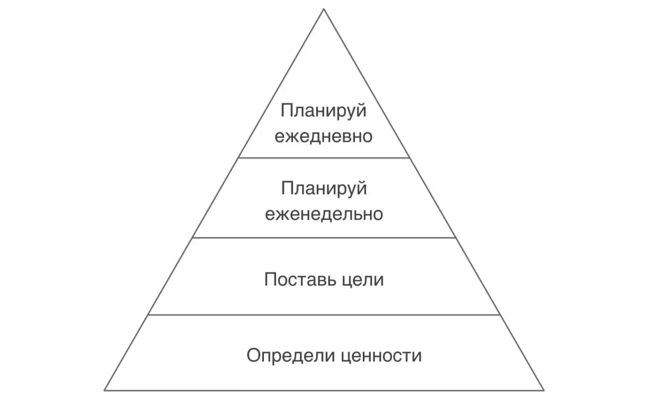 "Развитие личной эффективности по пирамиде Кови"