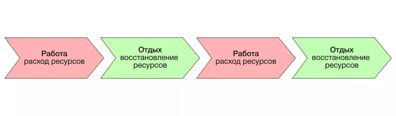 Схема чередования работы и отдыха