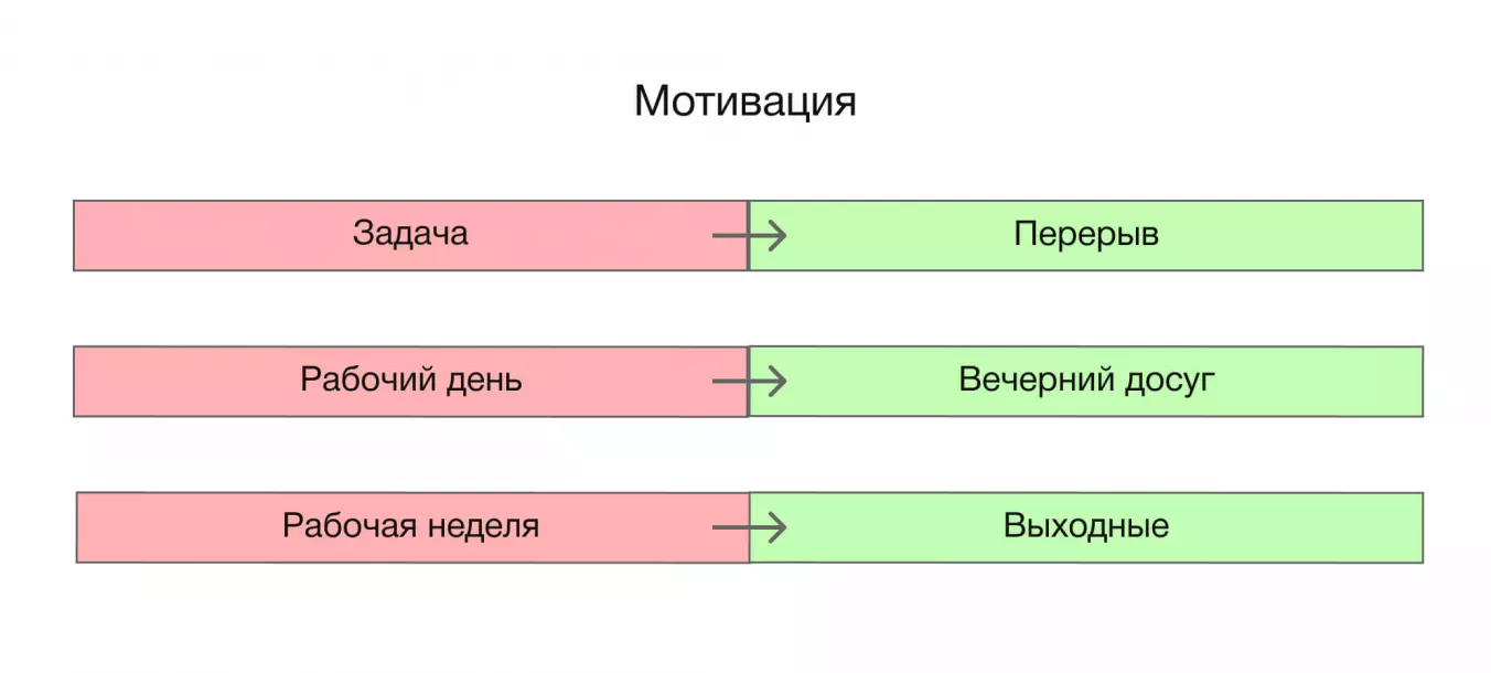 Мотивация работы отдыхом. Принцип «работа должна закачиваться»