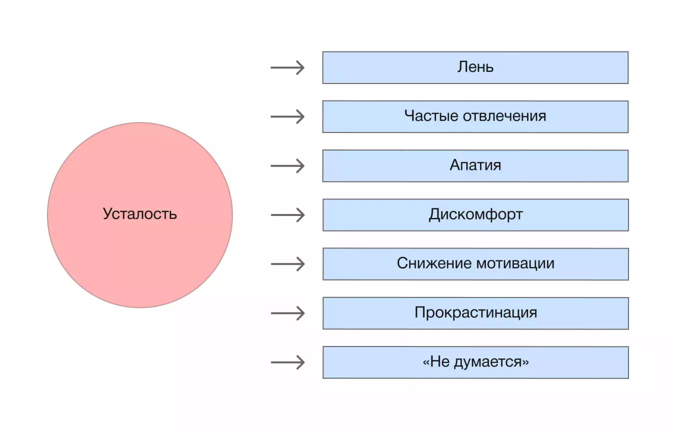 К чему приводит усталость