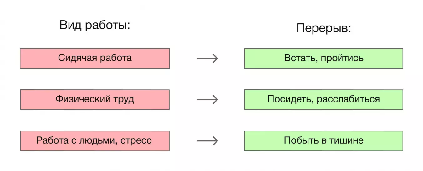 Виды отдыха в зависимости от типов работы