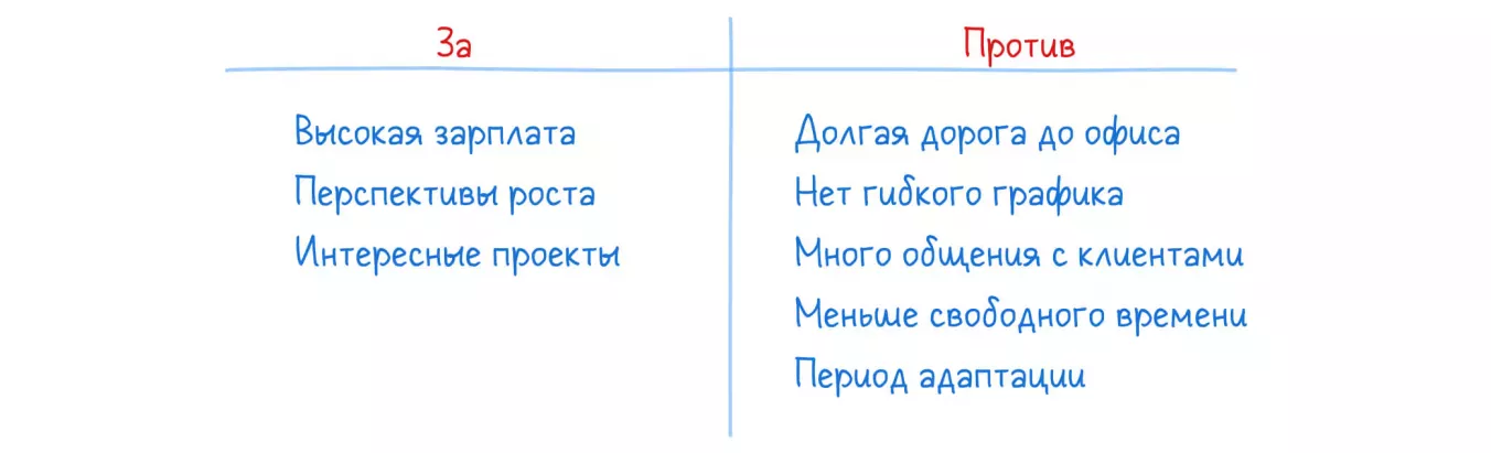 Пример списков «за» и «против»