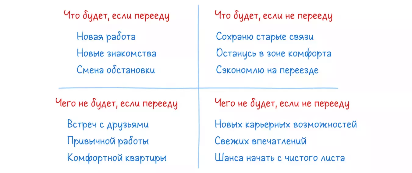 Пример заполненного квадрата Декарта