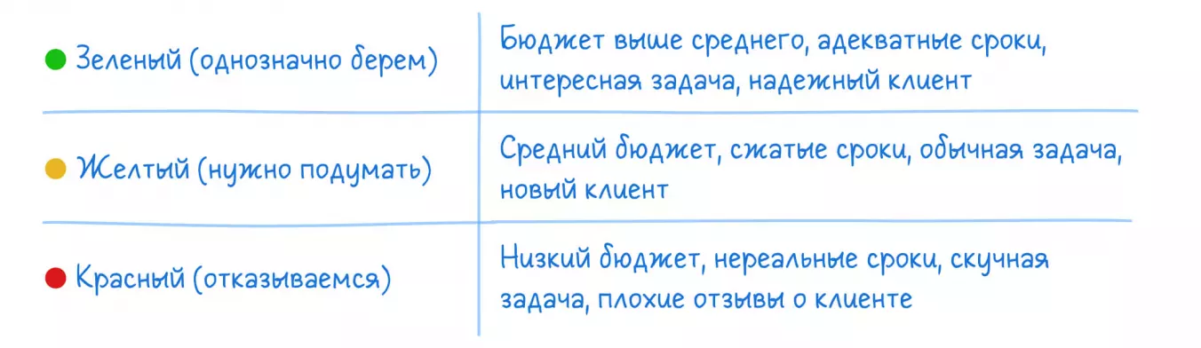 Метод «Светофор» — пример использования