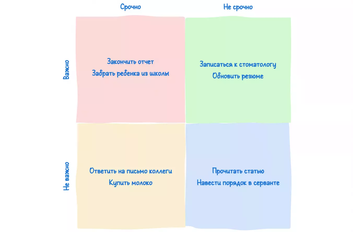 Пример матрицы Эйзенхауэра для быстрого принятия решений по задачам