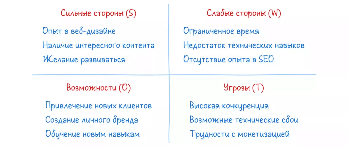 Пример SWOT-анализа для принятия решения