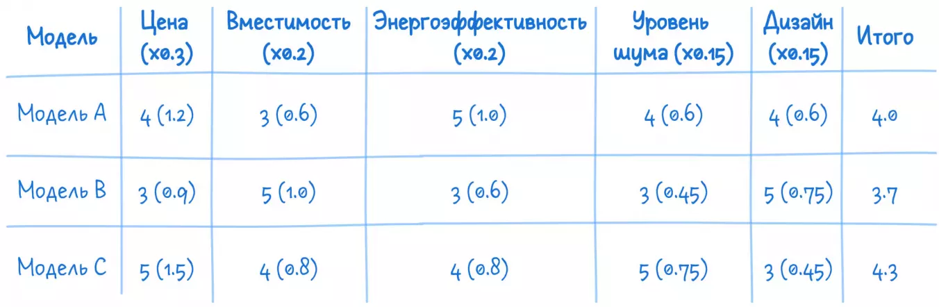 Метод многокритериальной оценки: выбор холодильника