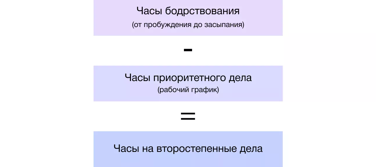 Чтобы всё успевать, необходимо посчитать количество свободного времени в сутках