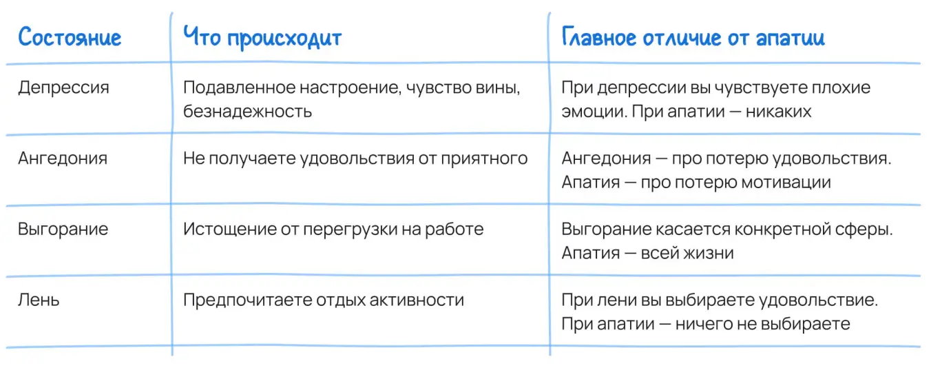 Отличия апатии от депрессии, ангедонии, выгорания и лени — сравнительная таблица.