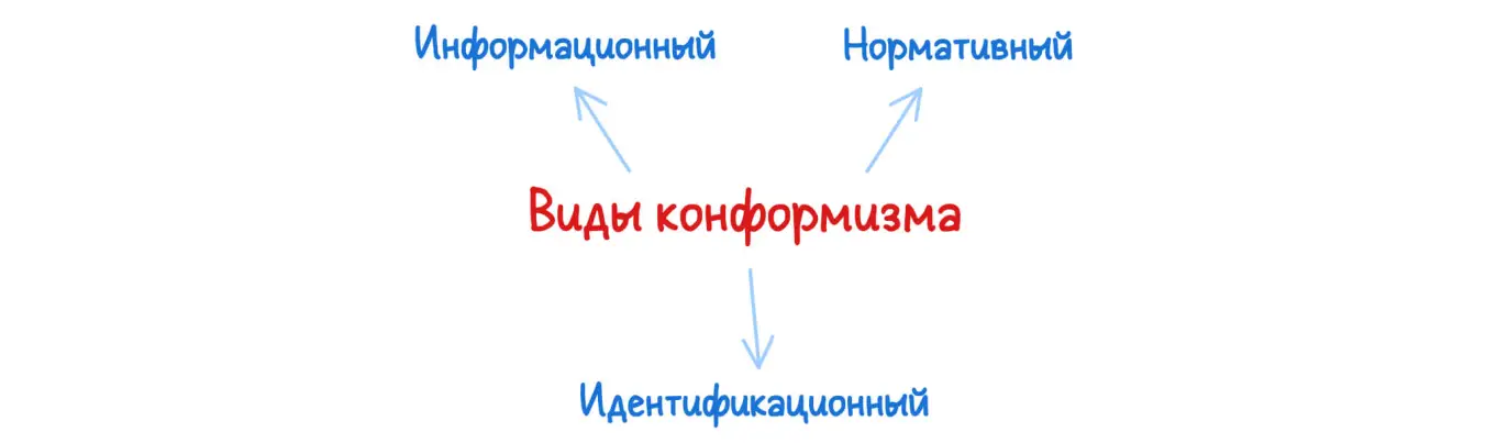 Виды конформизма