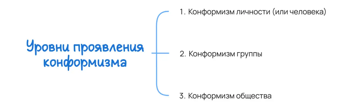 Уровни проявления конформизма