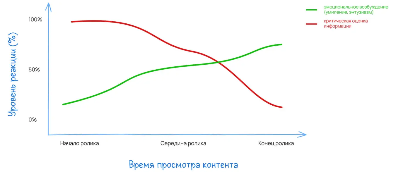 Корреляция между эмоциональным вовлечением и снижением критического мышления