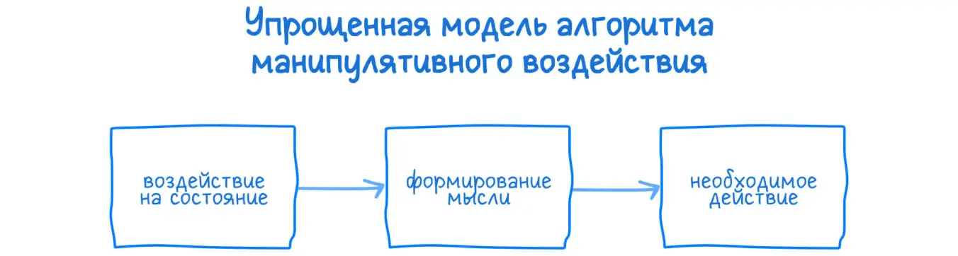 Критическое мышление: упрощенная модель алгоритма манипулятивного воздействия