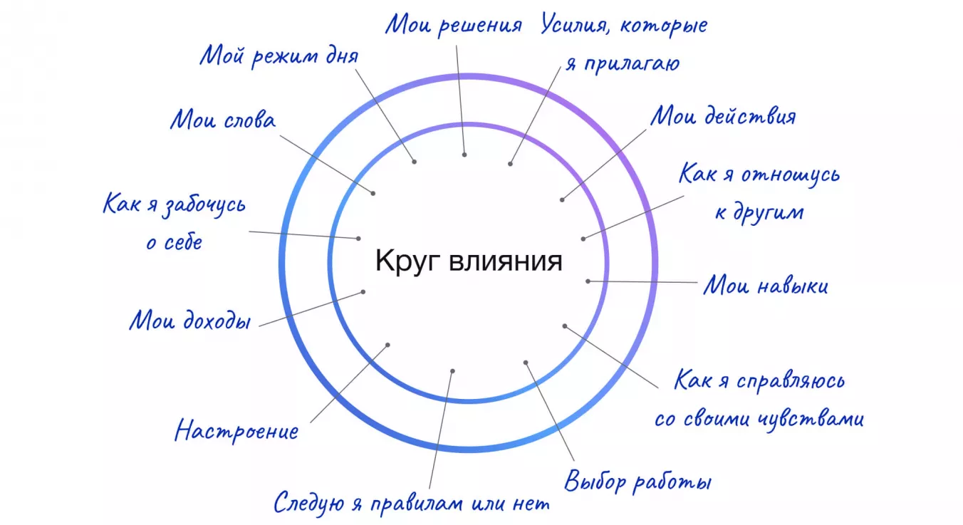 Круг влияния и круг забот: что входит в круг влияния, примеры)