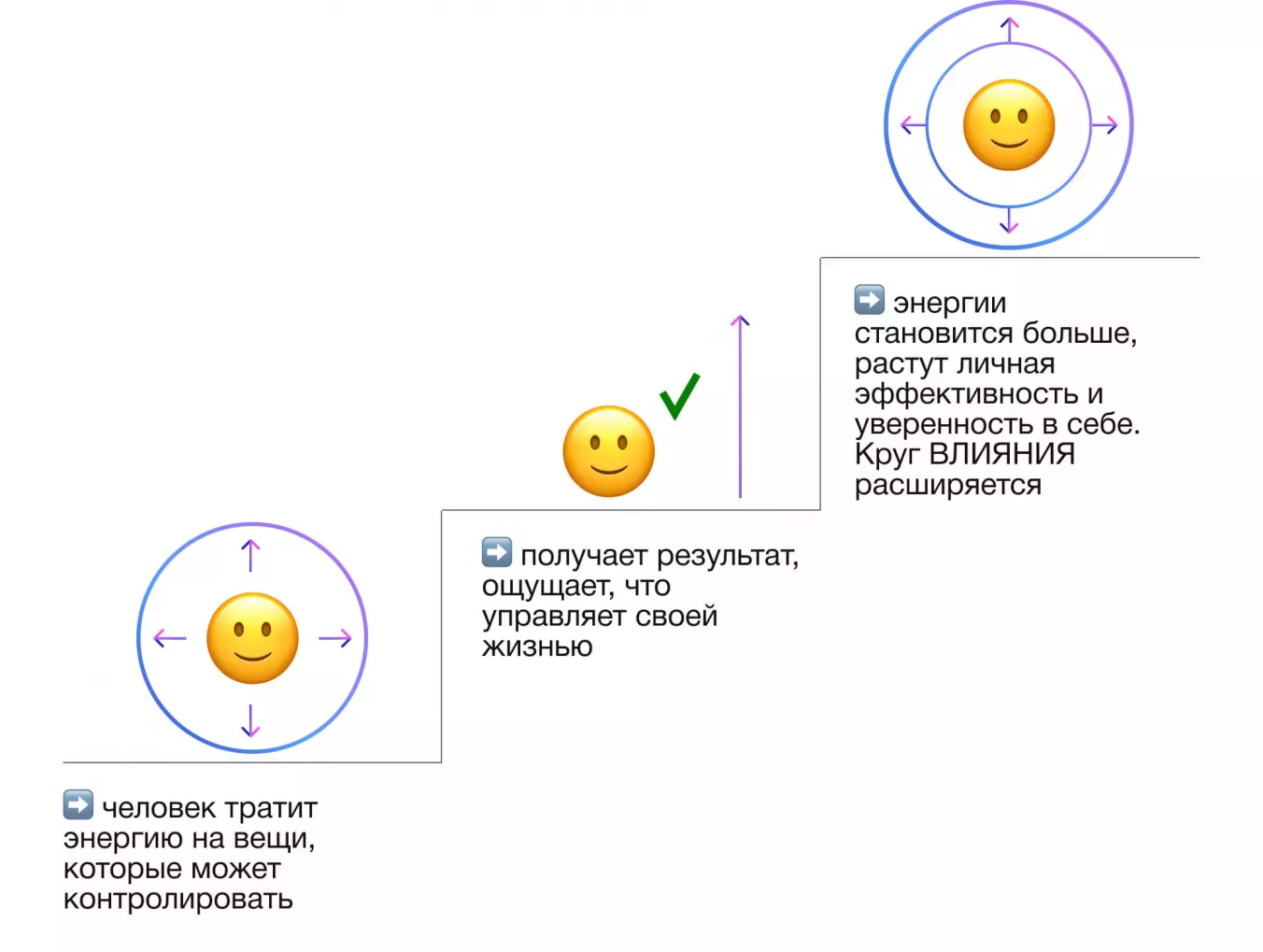 Круг влияния и круг забот: как действуют проактивные люди, в чем смысл концепции