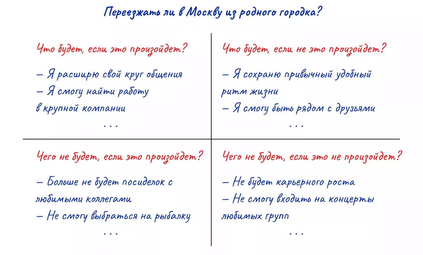 Квадрат декарта: как пользоваться техникой