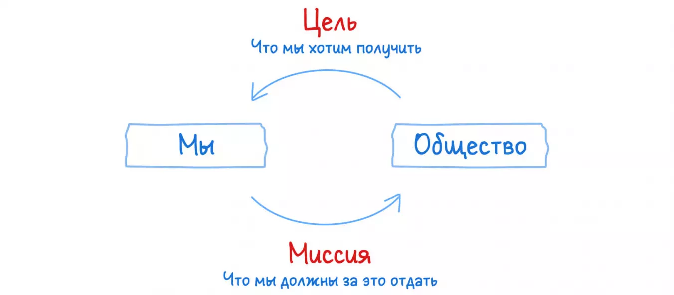 Зачем нужна личная миссия: целеполагание