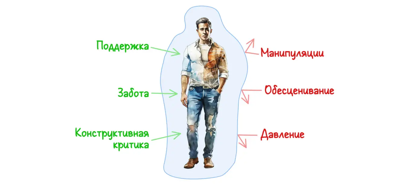 Схема личных границ как фильтра: пропускают поддержку, блокируют токсичность