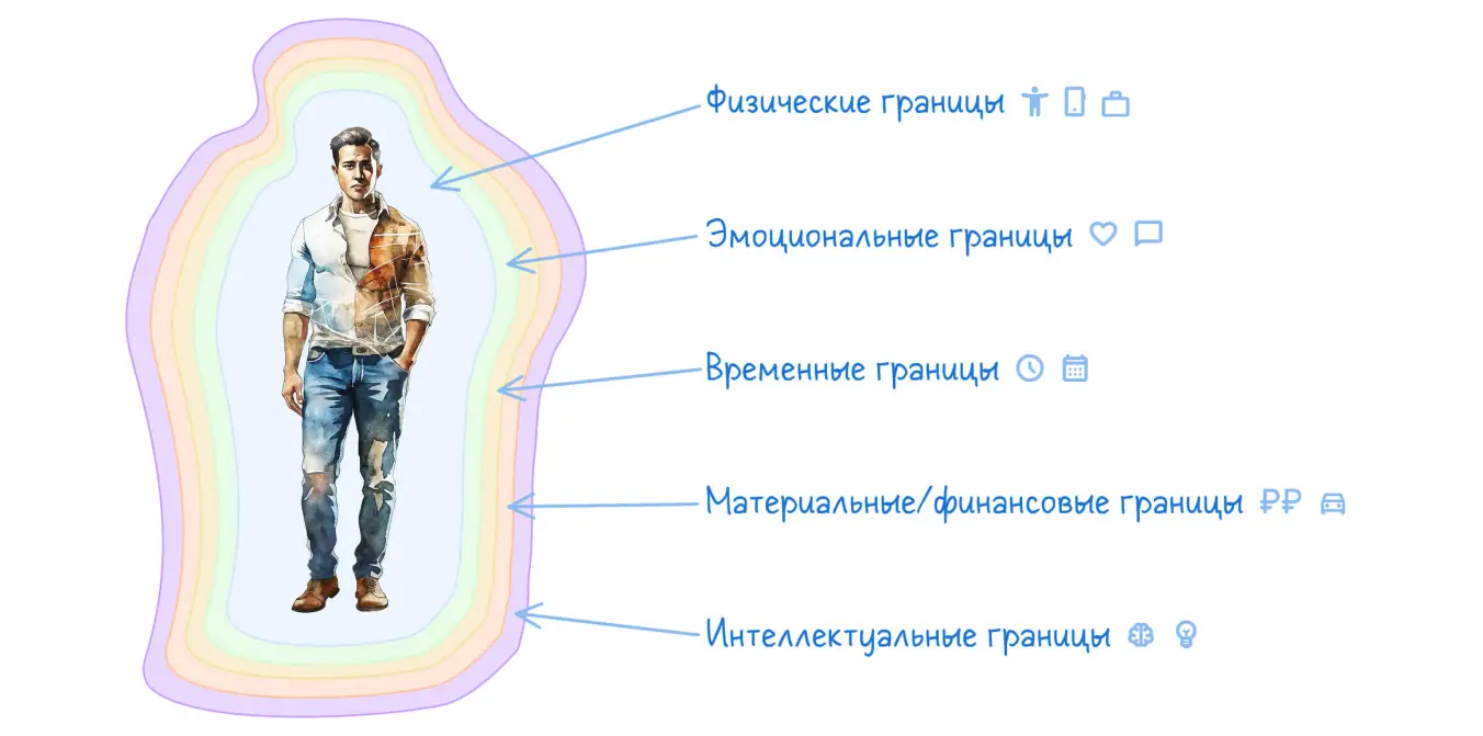 Пять типов личных границ: физические, эмоциональные, временные, материальные и интеллектуальные