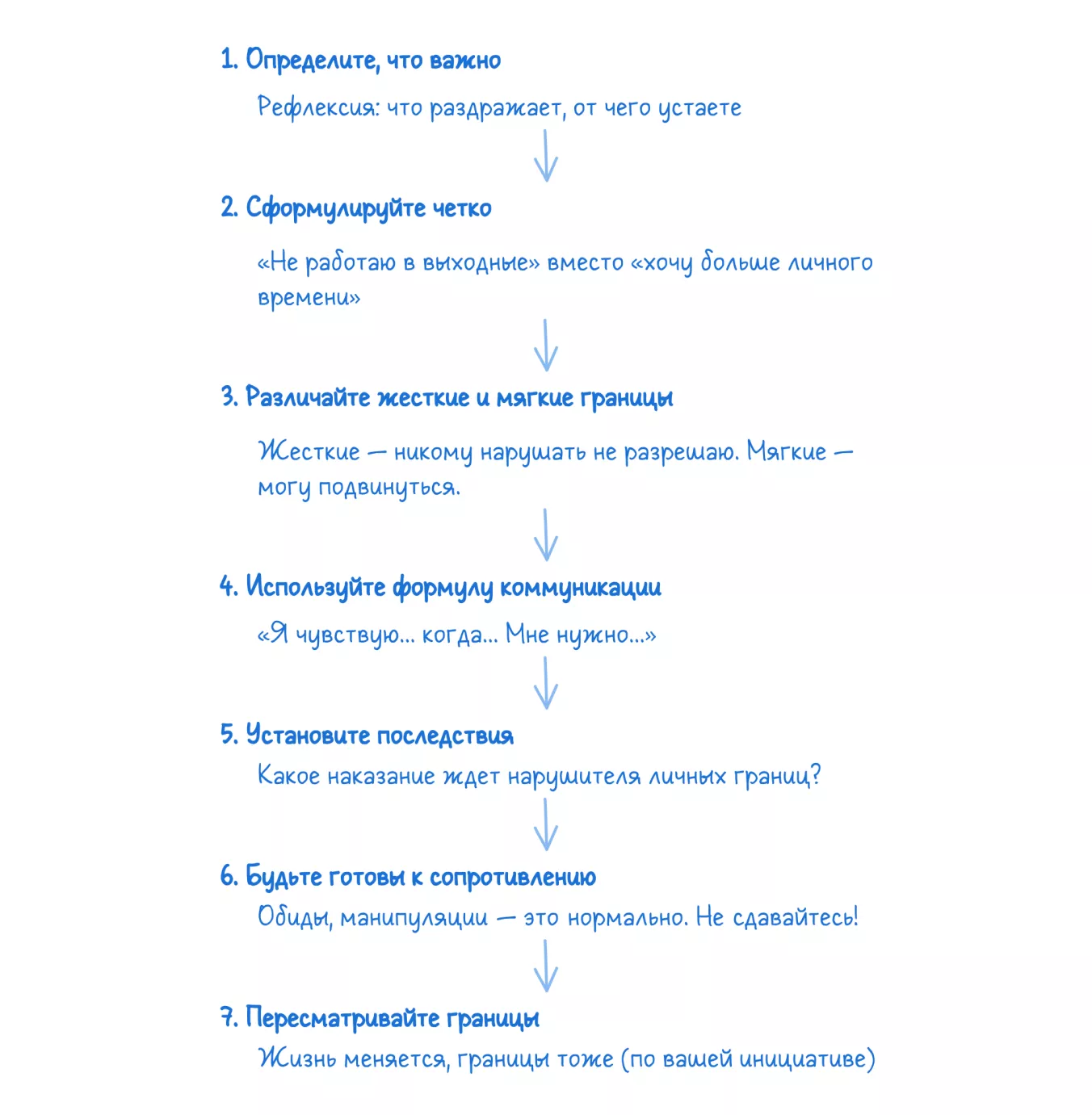 Пошаговая схема установки личных границ.
