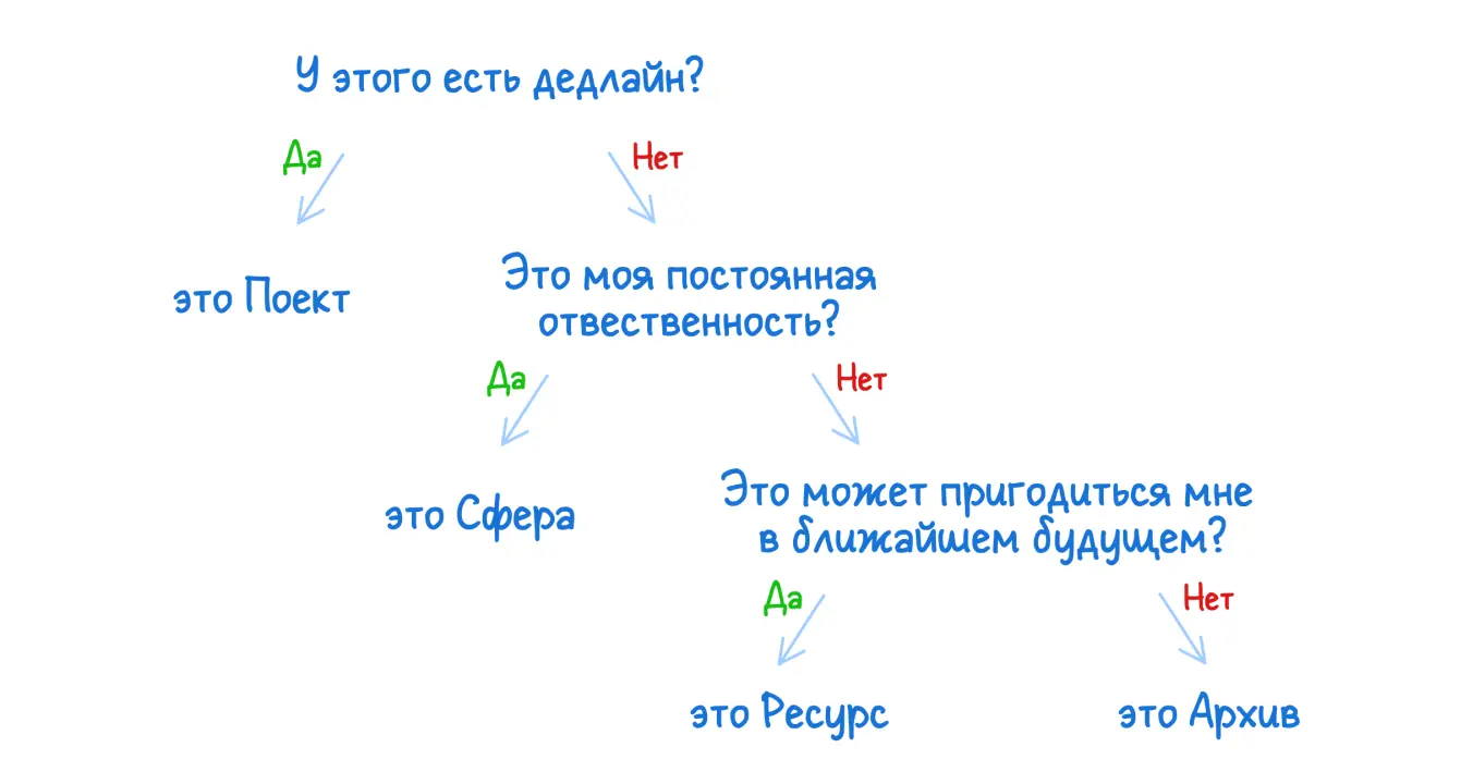 Алгоритм распределения информации по системе PARA.