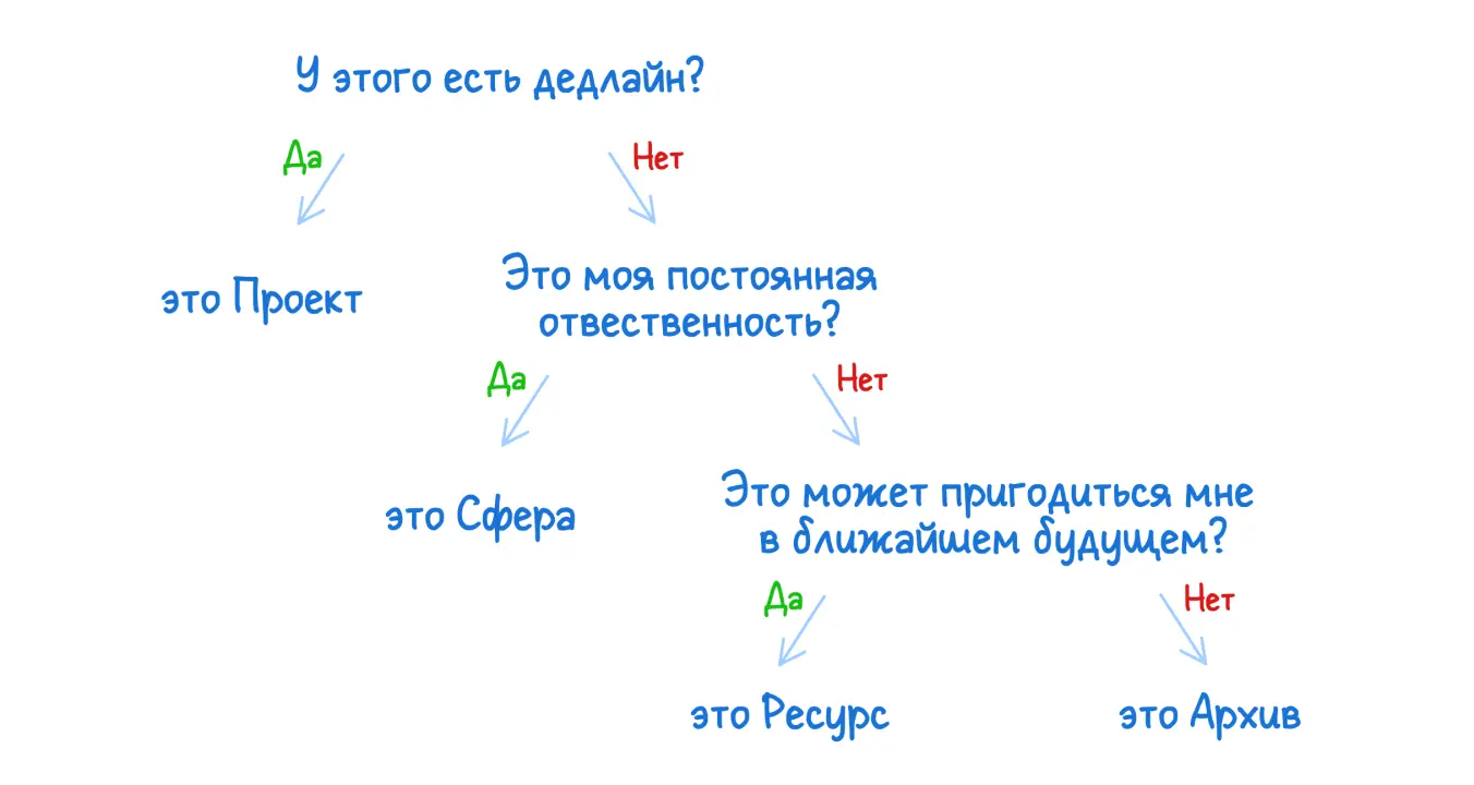 Алгоритм распределения информации по системе PARA.