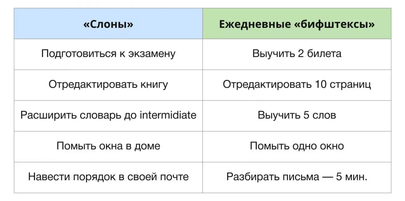 Примеры «слонов» и соответствующих им ежедневных «бифштексов»