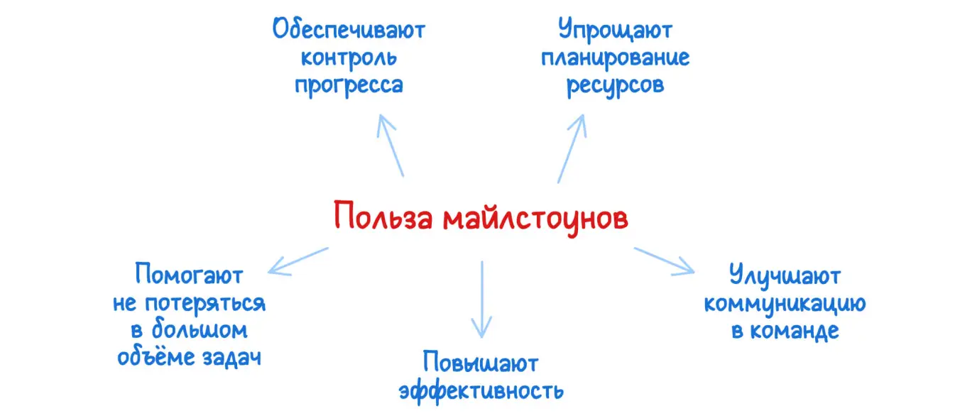 Польза майлстоунов