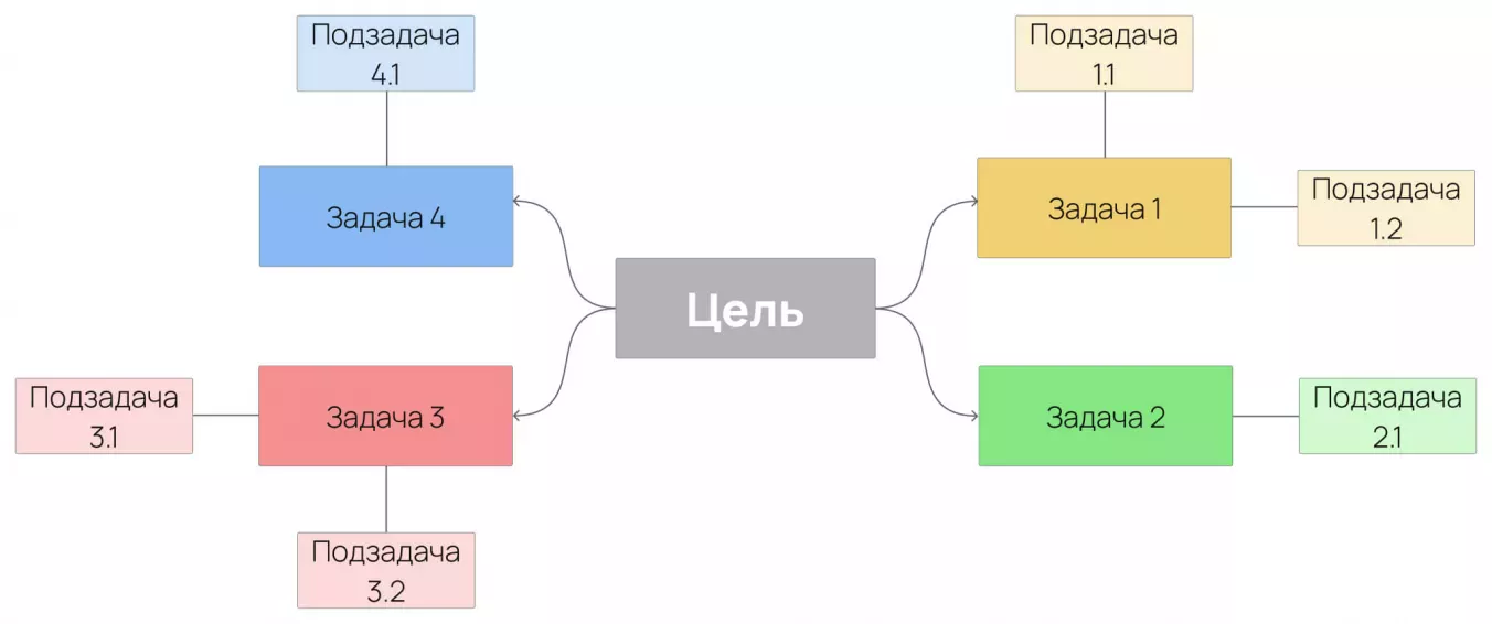Декомпозиция цели с помощью ментальной карты
