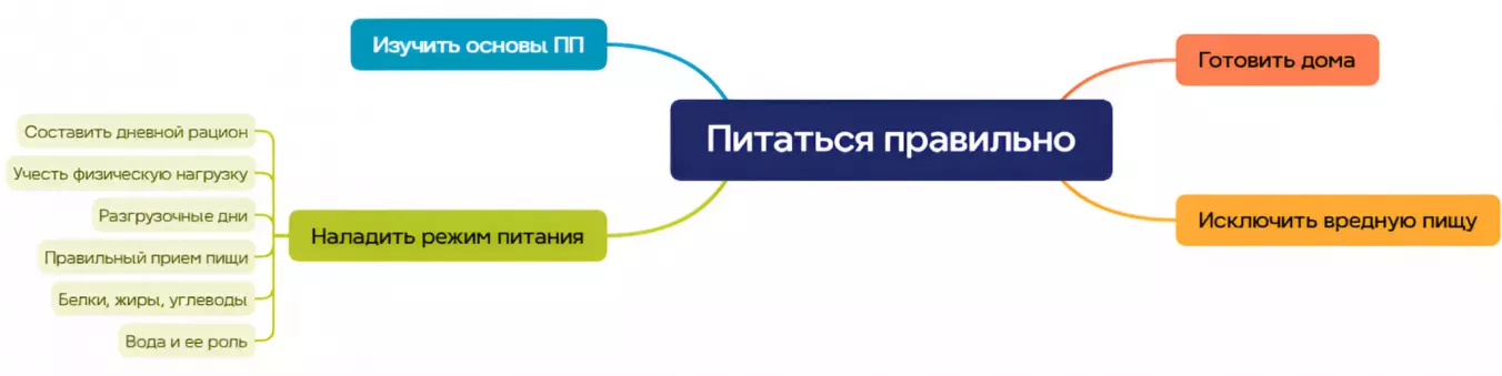 AI-помощник на ментальных картах в Xmind