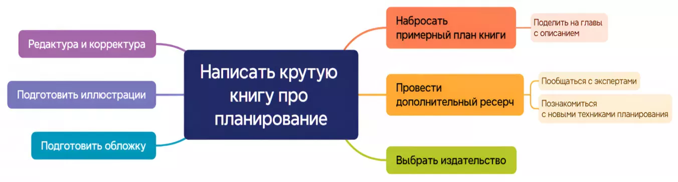 интеллект-карта для общего обзора шагов по цели