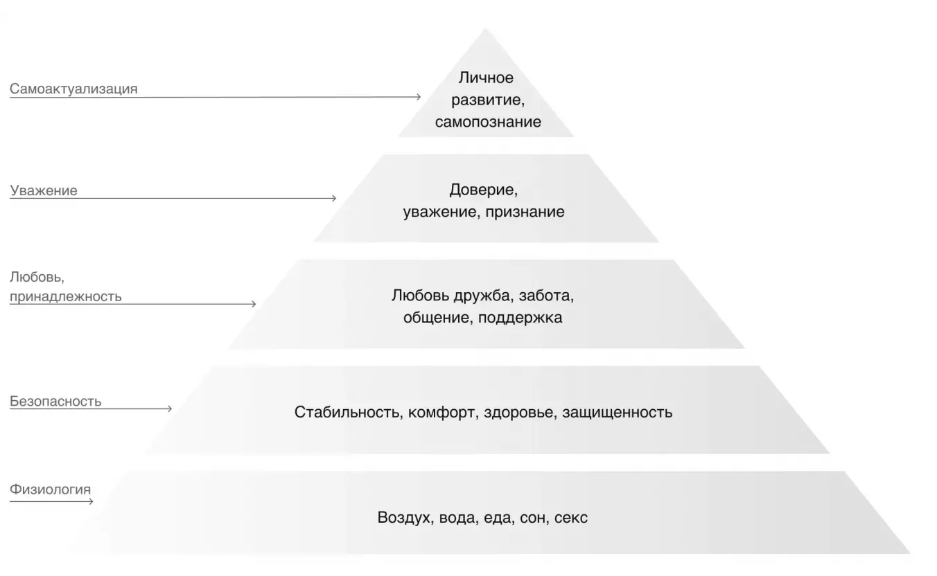 Пирамида ценностей Маслоу