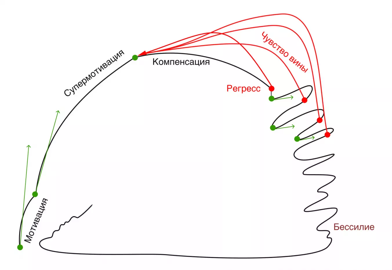 Цикл мотивации