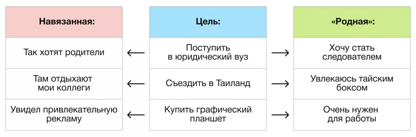 Чем «родные» цели отличаются от навязанных