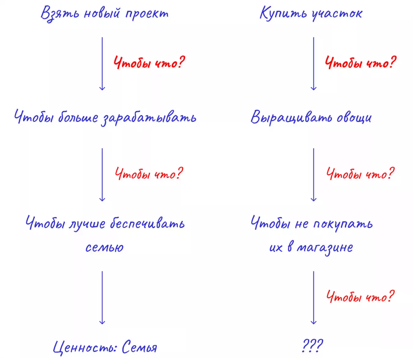 Техника «чтобы что»: пример использования