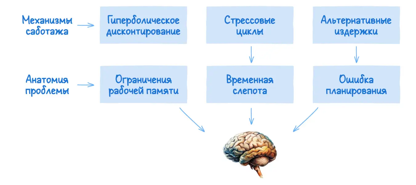 Связь между анатомией проблемы «не успел ничего сделать» и механизмами саботажа.