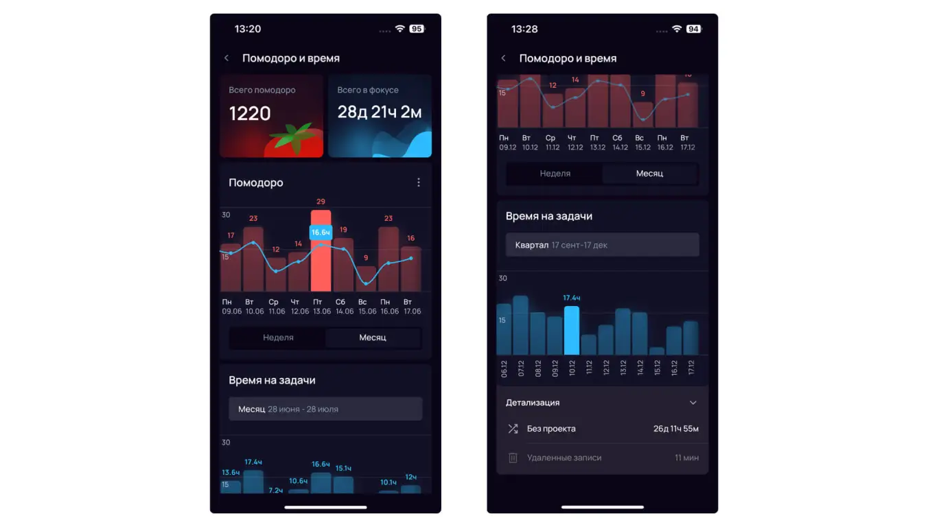 Статистика времени выполнения задач в SingularityApp.