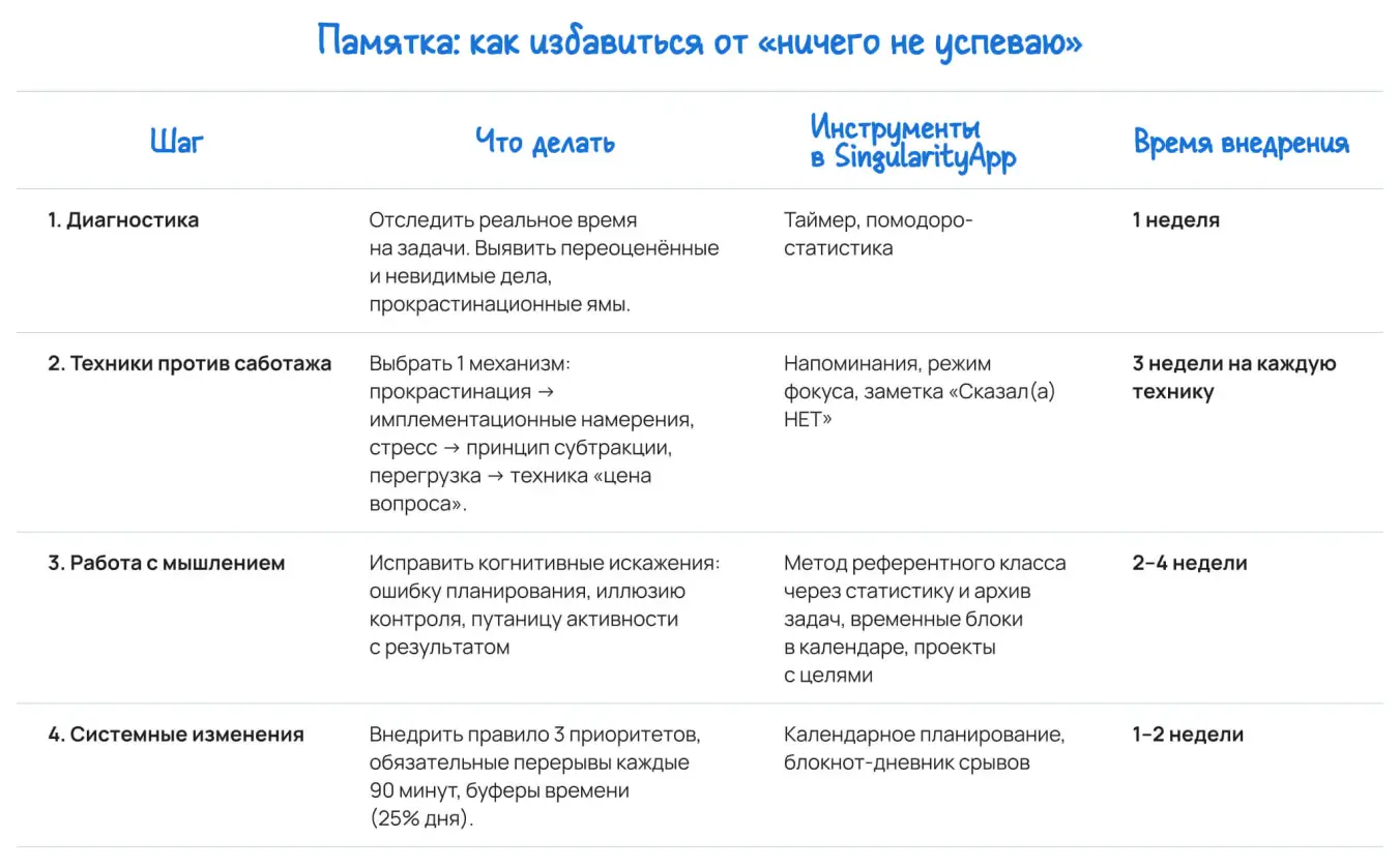 Памятка: как избавиться от «ничего не успеваю»