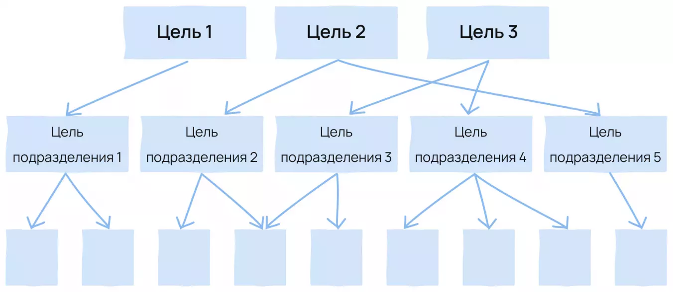 Цели в корпоративном OKR