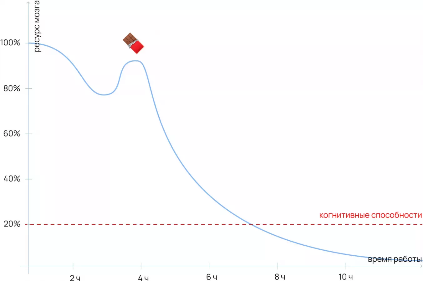 Снижение производительности мозга с течением времени при условии непрерывной работы над задачей