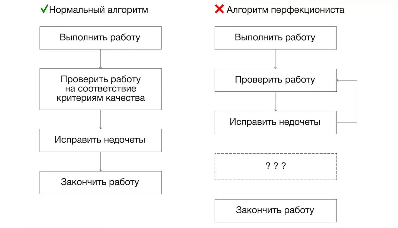 Перфекционизм часто возникает из-за неверно построенного алгоритма работы