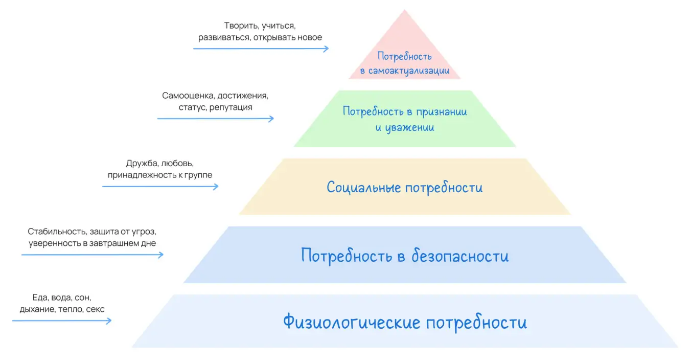 Как выглядит и что находится на пирамиде Маслоу