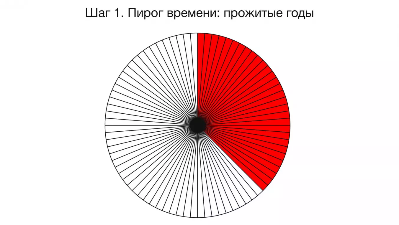 Пирог времени: прожитые годы