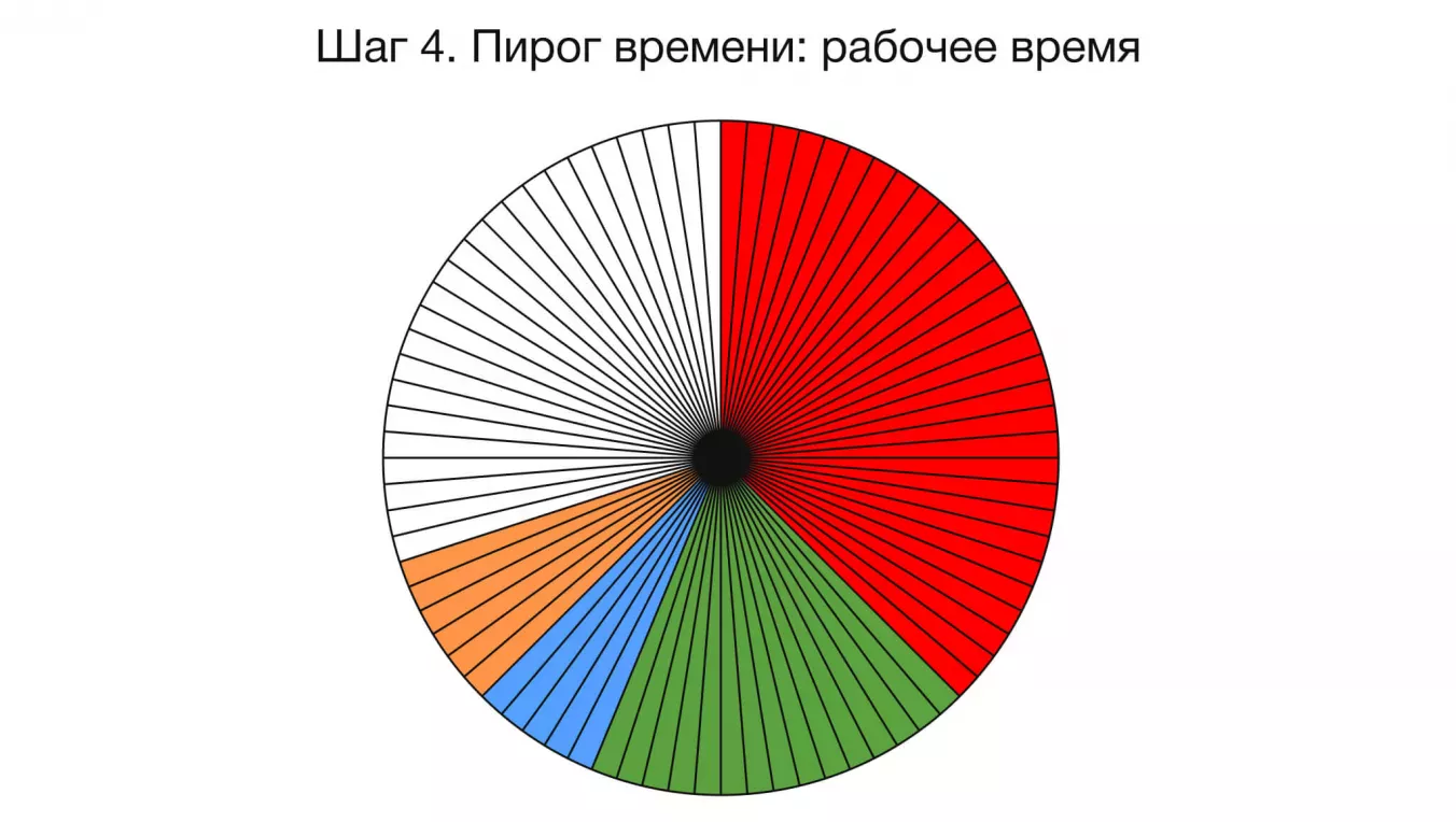 Пирог времени: рабочее время