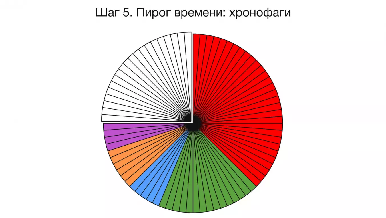 Пирог времени